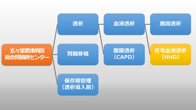 在宅透析概念図