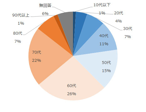 10代以下1%、