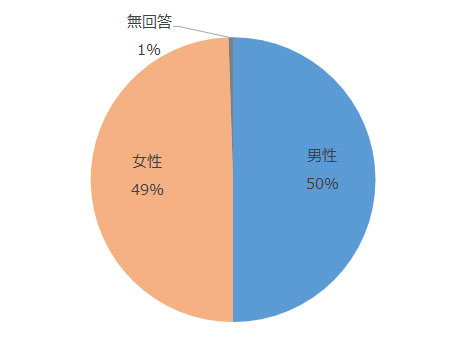 男性50%、女性49%、無回答1%