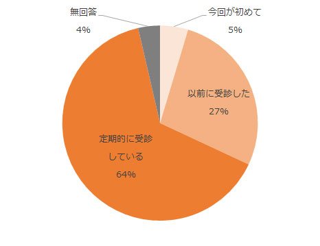 今回が初めて5%、以前に受診した27%、定期的に受診している64%、無回答4%