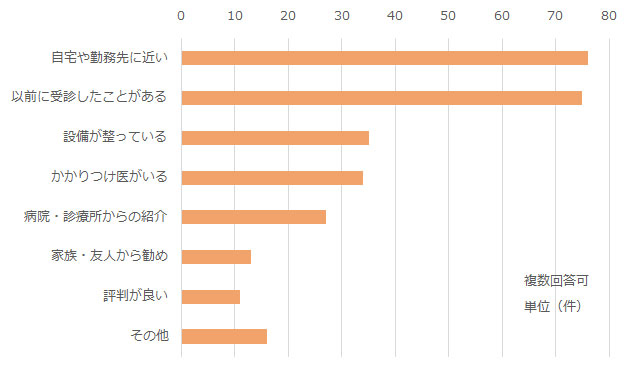 自宅や勤務先に近い76件、以前に受診したことがある75件、設備が整っている35件、かかりつけ医がいる34件、病院･診療所からの紹介27件、家族･友人からの勧め13件、評判が良い11件、その他16件