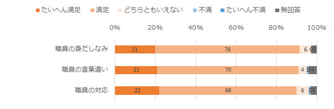 職員について