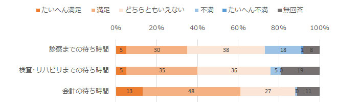 待ち時間について