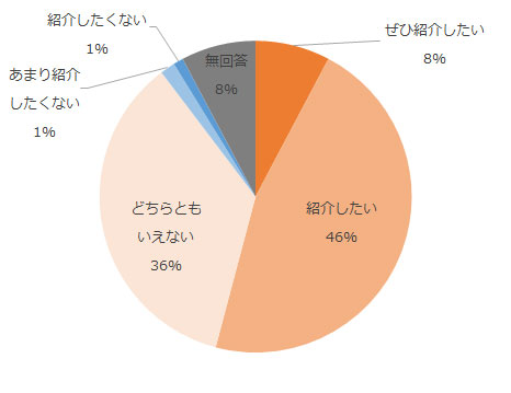 ぜひ紹介したい8%、紹介したい46%、どちらともいえない36%、あまり紹介したくない1%、紹介したくない1%、無回答8%