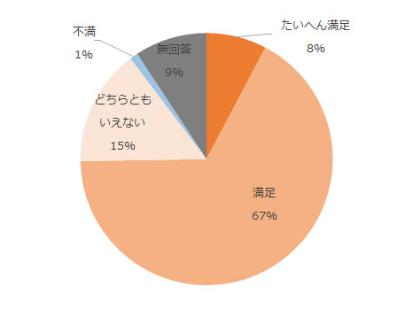 たいへん満足8%、満足67%、どちらともいえない15%、不満1%、無回答9%