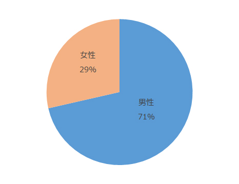 男性71%、女性29%