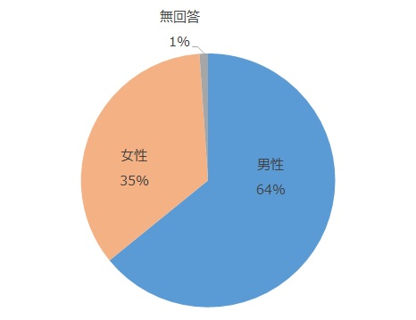 男性64%、女性35%、無回答1%