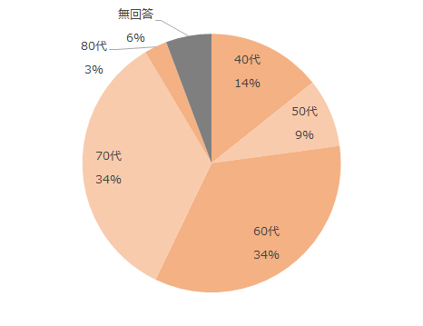 40代14%、50代9%、60代34%、70代34%、80代3%、無回答6%