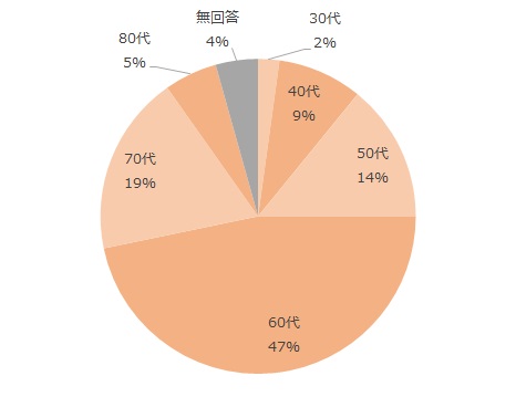 30代2%、40代9%、50代14%、60代47%、70代19%、80代5%、無回答4%