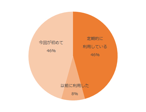 定期的に受診している50%、以前に受診した8%、今回が初めて46%