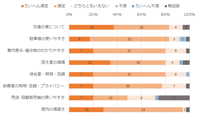 施設・設備について