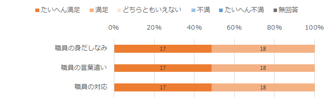 職員について