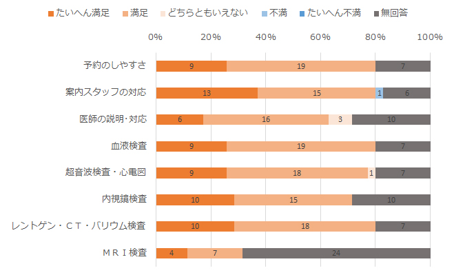 診察について