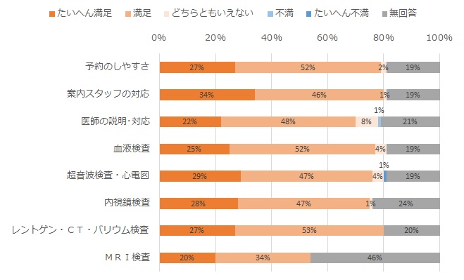 診察について