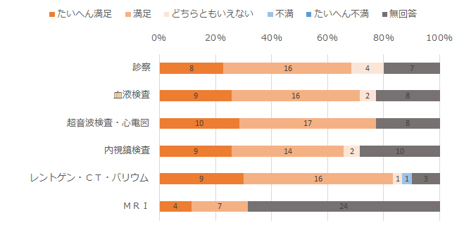 待ち時間について