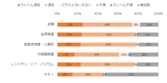 待ち時間について