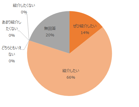 ぜひ紹介したい14%、紹介したい66%、無回答20%