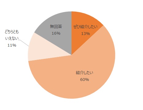 ぜひ紹介したい13%、紹介したい60%、どちらともいえない11%、無回答16%