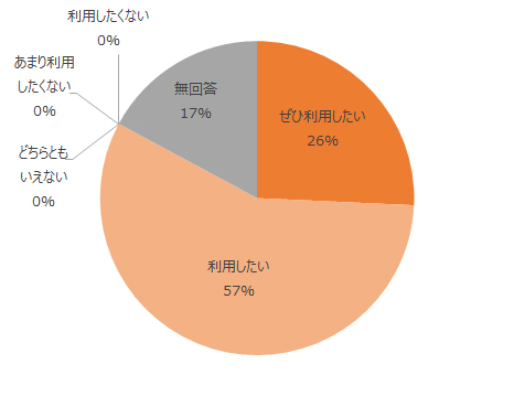 ぜひ利用したい26%、利用したい57%、無回答17%