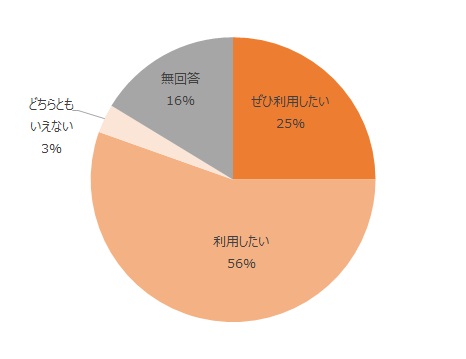 ぜひ利用したい25%、利用したい56%、どちらともいえない3%、無回答16%