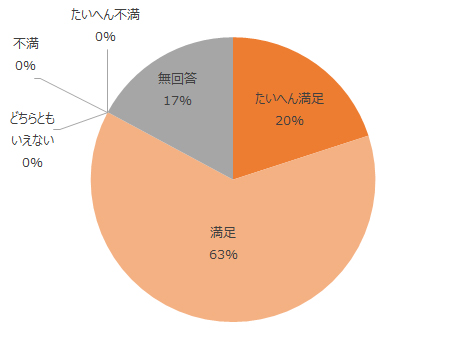 たいへん満足20%、満足63%、無回答17%