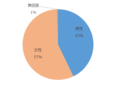 男性57%、女性43%、無回答1%