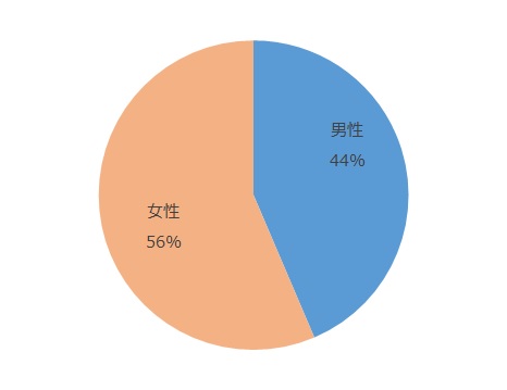 男性56%、女性44%