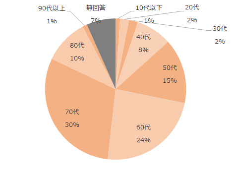 10代以下1%、20代2%、30台2％、40台8%、50代15%、60代24％、70代30％、80代1-％、90代以上1%、無回答7％