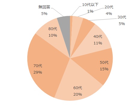 10代以下1%、20代4%、30台5%、40台11%、50代15%、60代20%、70代29%、80代10-%、無回答5%