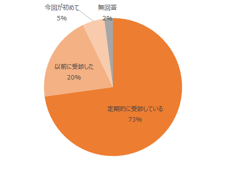 定期的に受診している70%、以前に受診した19%、今回が初めて5%、無回答6%