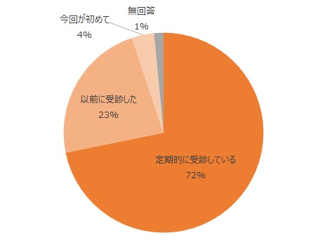 定期的に受診している72%、以前に受診した23%、今回が初めて4%、無回答1%