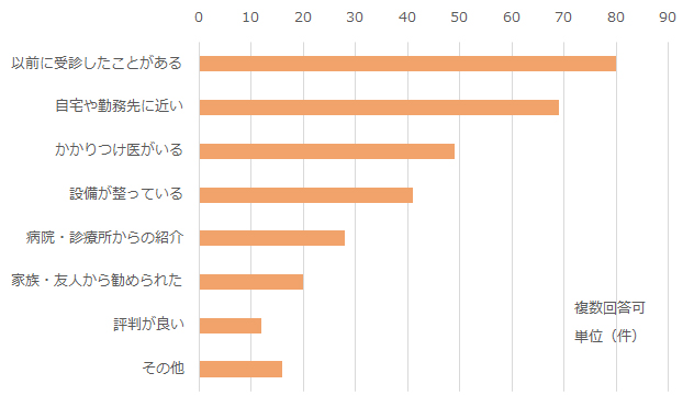 以前に受診したことがある80件、自宅や勤務先に近い69件、かかりつけ医がいる49件、設備が整っている41件、病院・診療所からの紹介28件、家族・友人からの勧め20件、評判が良い12件、その他16件
