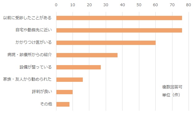 以前に受診したことがある76件、自宅や勤務先に近い76件、かかりつけ医がいる60件、病院・診療所からの紹介37件、設備が整っている27件、家族・友人からの勧め16件、評判が良い10件、その他8件
