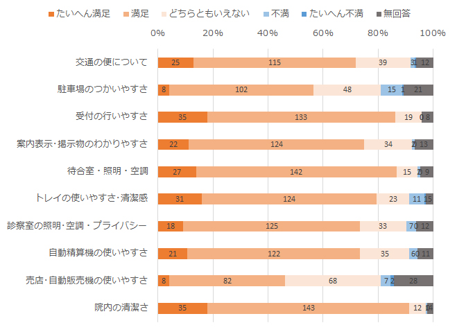 施設・設備について