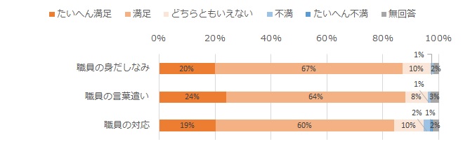 職員について