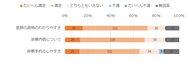 診察について