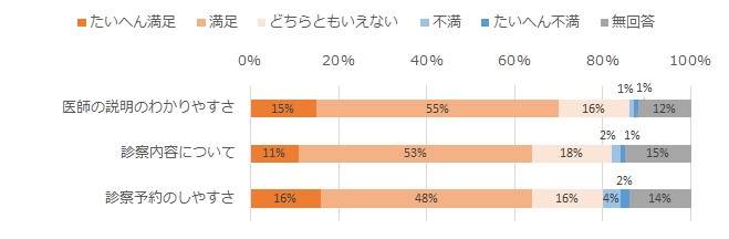 診察について