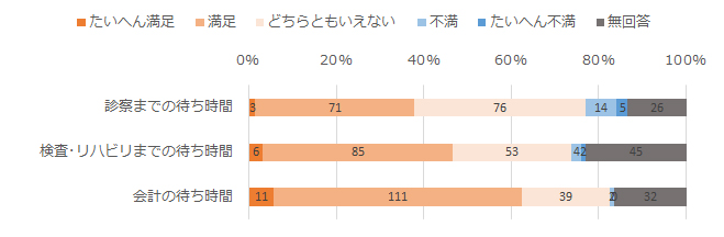 待ち時間について