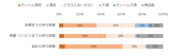 待ち時間について