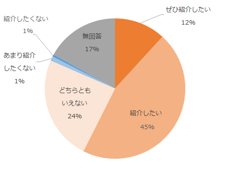 ぜひ紹介したい12%、紹介したい45%、どちらともいえない24%、あまり紹介したくない1%、紹介したくない1%、無回答17%