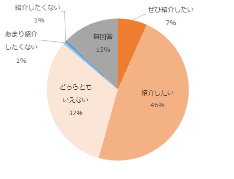 ぜひ紹介したい7%、紹介したい46%、どちらともいえない32%、あまり紹介したくない1%、紹介したくない1%、無回答13%