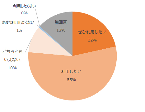 ぜひ利用したい22%、利用したい55%、どちらともいえない10%、あまり利用したくない0.5%、利用したくない0%、無回答13%