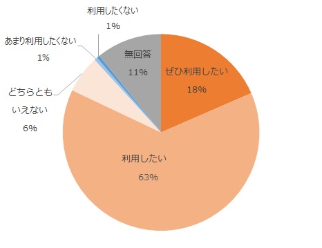 ぜひ利用したい18%、利用したい63％、どちらともいえない6%、あまり利用したくない1%、利用したくない1%、無回答11%