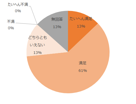 たいへん満足13%、満足61%、どちらともいえない13%、不満0%、無回答13%