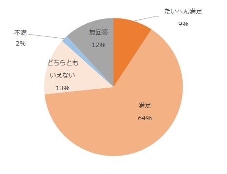 たいへん満足9%、満足64%、どちらともいえない13%、不満2%、無回答12%