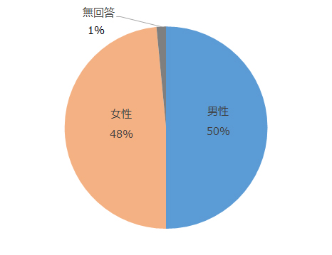 男性50%、女性49%、無回答1％