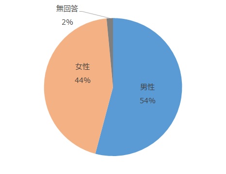 男性54%、女性44%、無回答2％