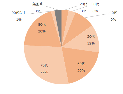 20代3%、30代3%、40代9%、50代12%、60代20%、70代29%、80代20%、90代以上1%、無回答3%