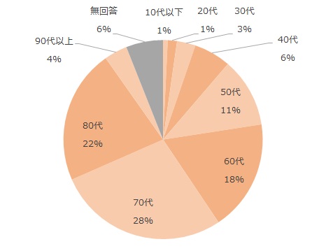 10代1%、20代1%、30代3%、40代6%、50代11%、60代18%、70代28%、80代22%、90代以上4%、無回答6%