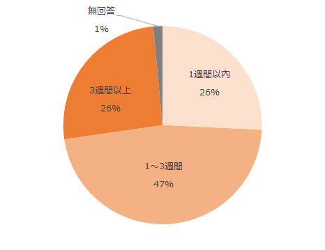 1週間以内26%、1～3週間47%、3週間以上26%、無回答1%